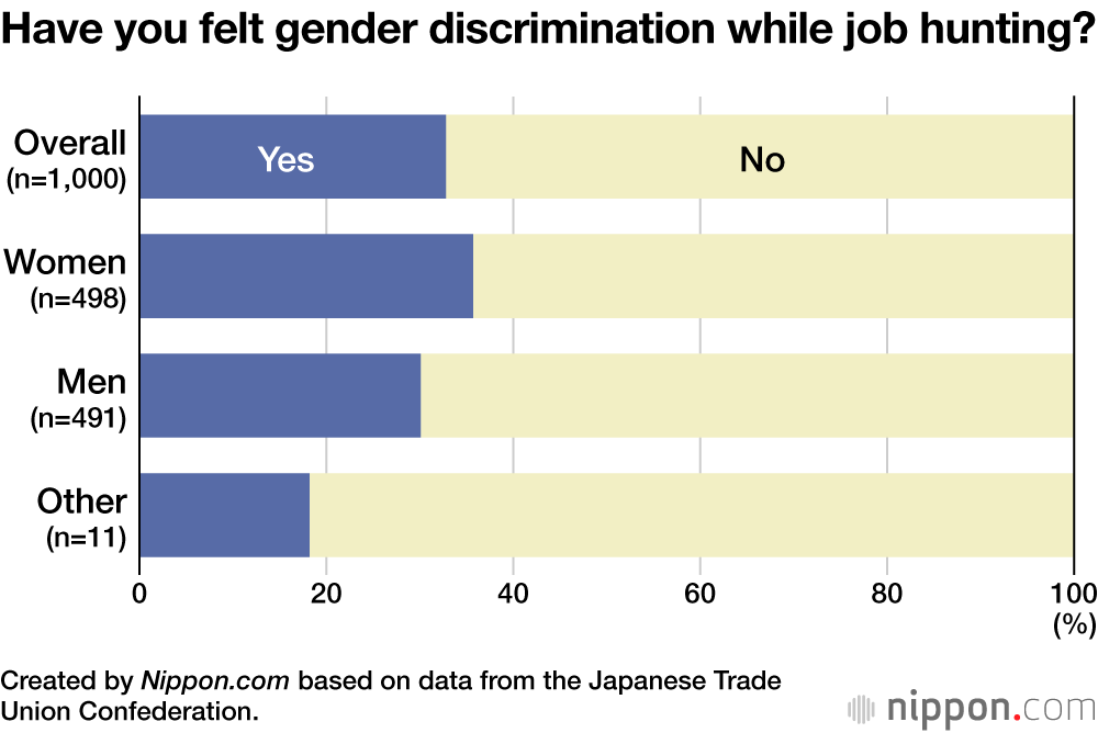 "¿Te has sentido discriminado por tu genero cuando buscas trabajo?" | Créditos: nippon.com