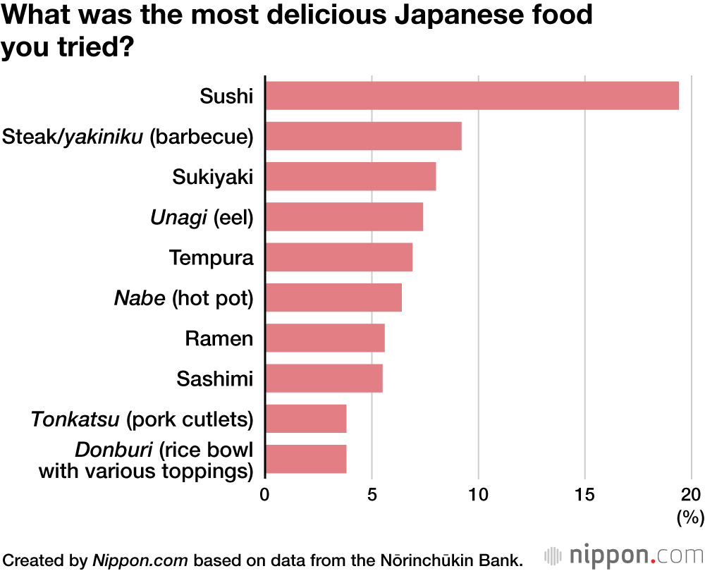 Estas son las comidas japonesas más populares entre los turistas