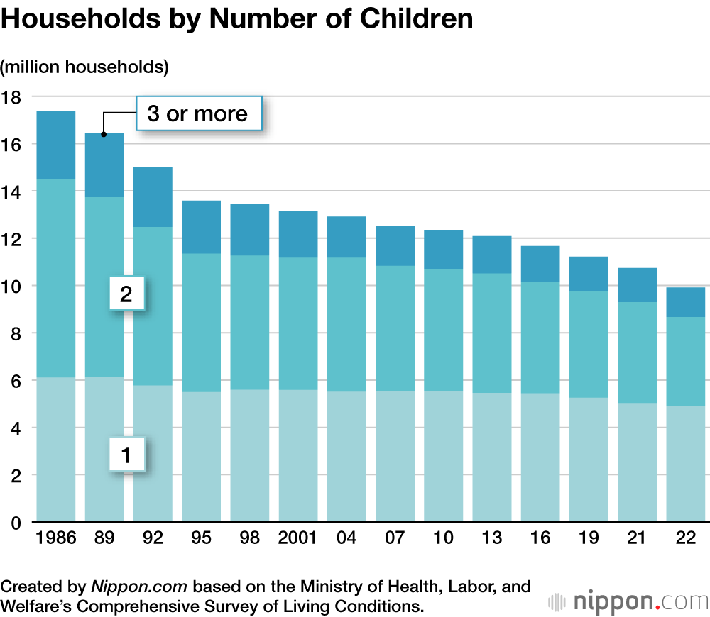 Gráfica mostrando el Número de casas por el número de hijos