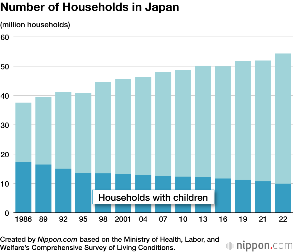 Gráfica mostrando el Número de casas con hijos