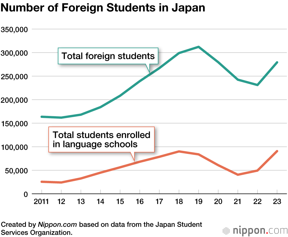 Número de estudiantes en Japón en comparación de los años anteriores. | Créditos: nippon.com