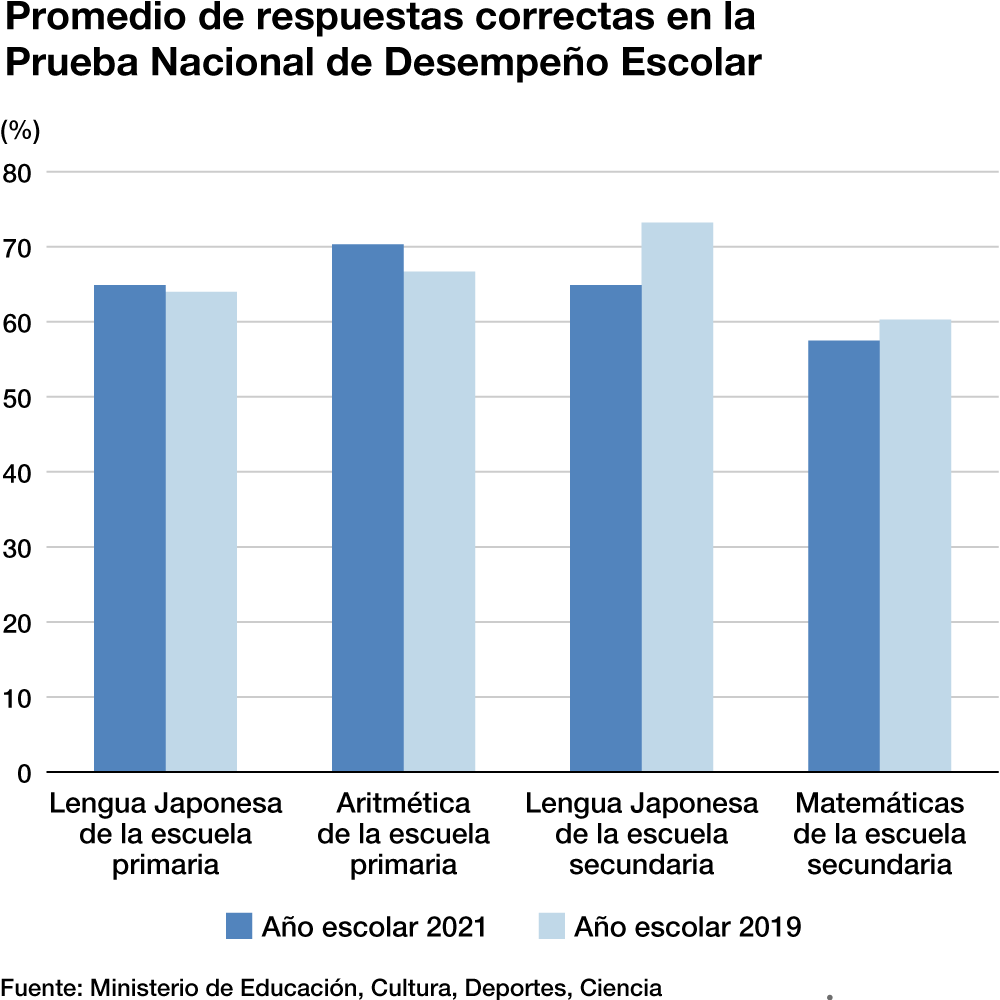 Prueba PISA, Año escolar 2019 y 2021, fuente nippon.com