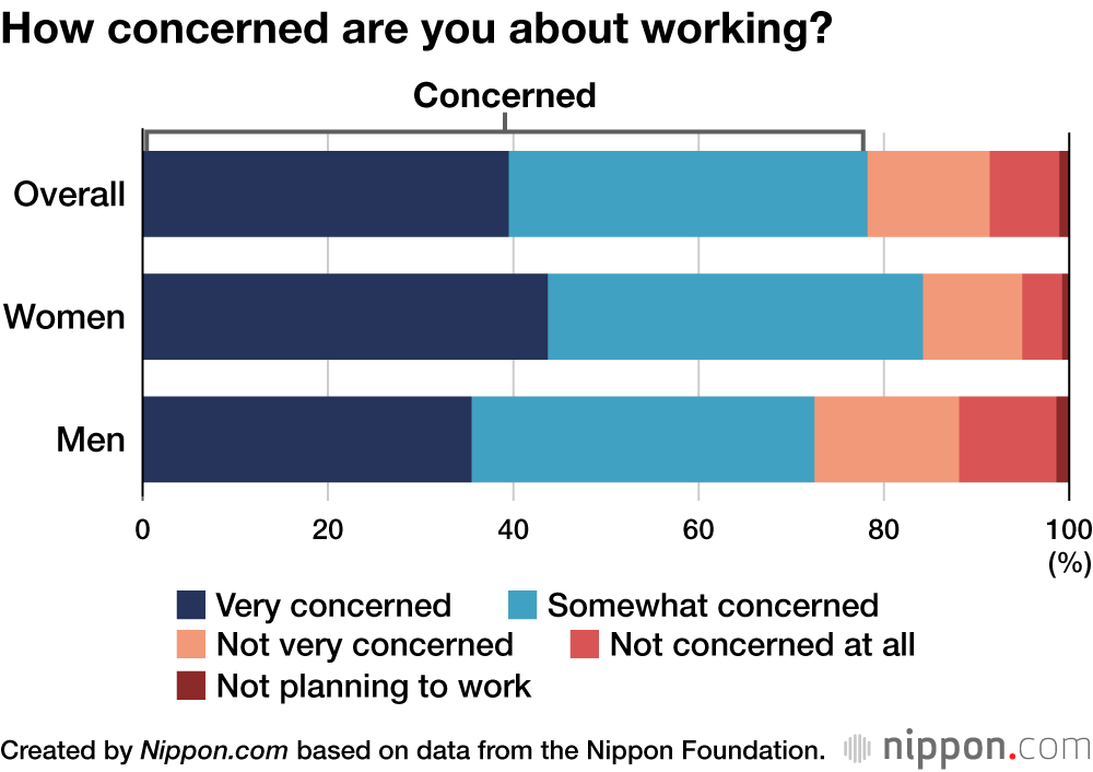 "¿Qué tan preocupado estás por trabajar?" | Créditos: NIppon.com