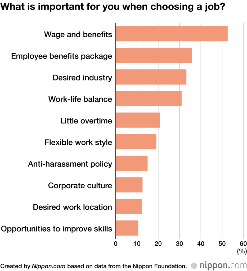 "¿Qué es lo más importante para ti al elegir un trabajo?" | Créditos: Nippon.com